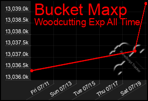 Total Graph of Bucket Maxp
