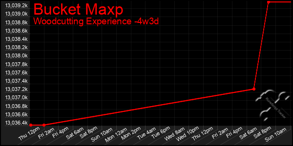 Last 31 Days Graph of Bucket Maxp