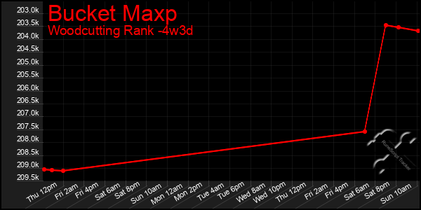 Last 31 Days Graph of Bucket Maxp