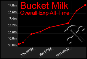 Total Graph of Bucket Milk