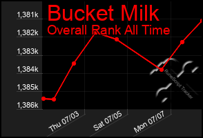 Total Graph of Bucket Milk