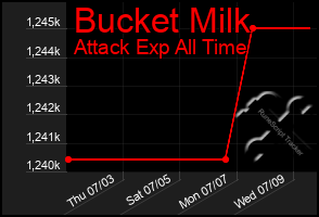 Total Graph of Bucket Milk