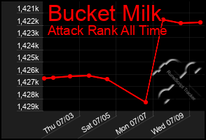 Total Graph of Bucket Milk