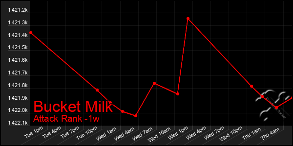 Last 7 Days Graph of Bucket Milk