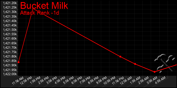 Last 24 Hours Graph of Bucket Milk