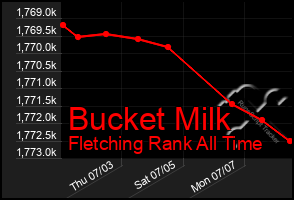 Total Graph of Bucket Milk