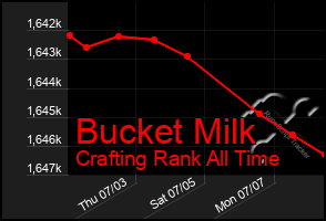 Total Graph of Bucket Milk