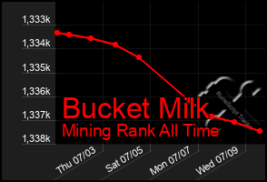 Total Graph of Bucket Milk