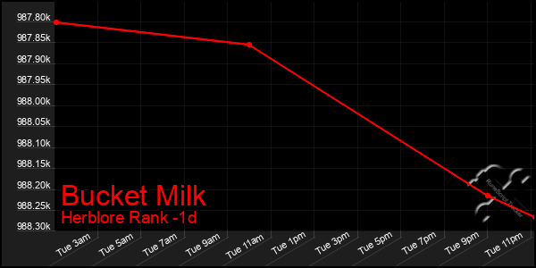 Last 24 Hours Graph of Bucket Milk