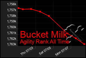 Total Graph of Bucket Milk