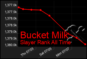 Total Graph of Bucket Milk