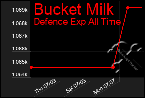 Total Graph of Bucket Milk
