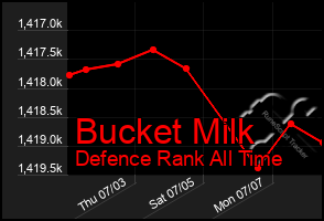 Total Graph of Bucket Milk