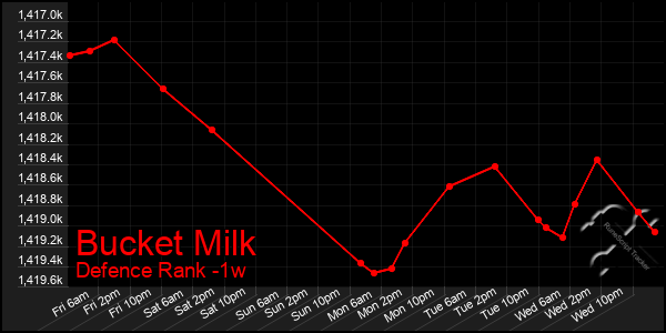 Last 7 Days Graph of Bucket Milk