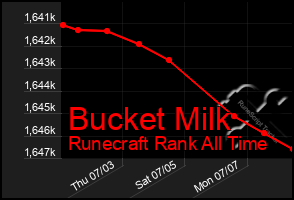 Total Graph of Bucket Milk
