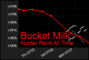 Total Graph of Bucket Milk
