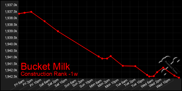 Last 7 Days Graph of Bucket Milk