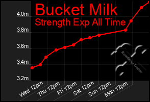 Total Graph of Bucket Milk