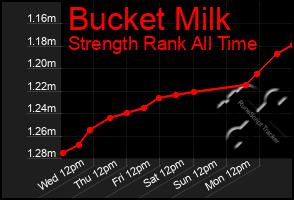Total Graph of Bucket Milk