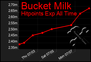 Total Graph of Bucket Milk
