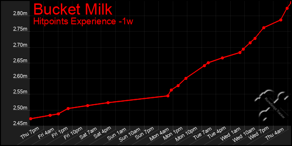 Last 7 Days Graph of Bucket Milk