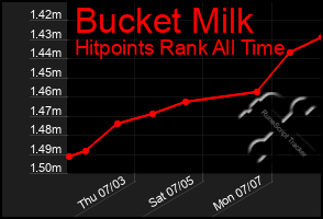 Total Graph of Bucket Milk