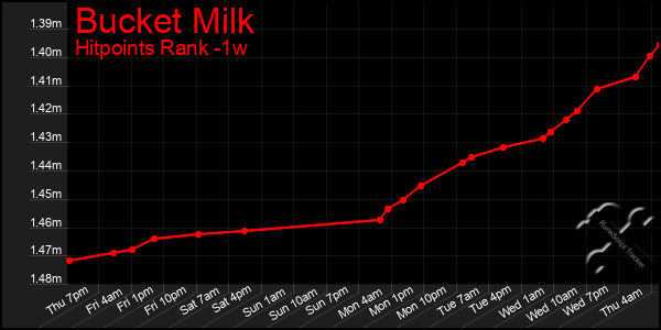 Last 7 Days Graph of Bucket Milk