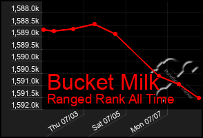 Total Graph of Bucket Milk