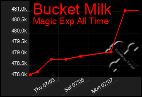 Total Graph of Bucket Milk
