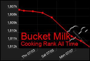 Total Graph of Bucket Milk