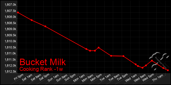 Last 7 Days Graph of Bucket Milk