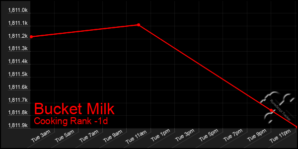 Last 24 Hours Graph of Bucket Milk