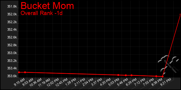 Last 24 Hours Graph of Bucket Mom