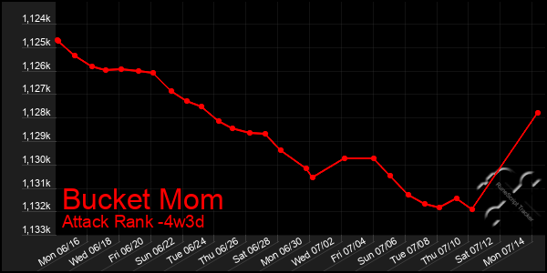 Last 31 Days Graph of Bucket Mom