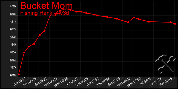 Last 31 Days Graph of Bucket Mom