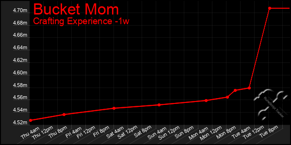 Last 7 Days Graph of Bucket Mom