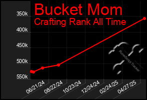 Total Graph of Bucket Mom