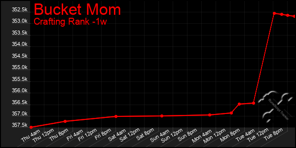 Last 7 Days Graph of Bucket Mom