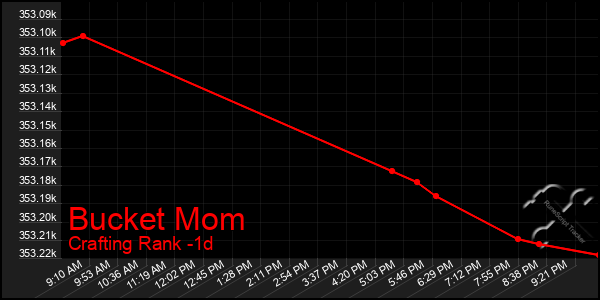 Last 24 Hours Graph of Bucket Mom