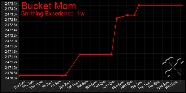 Last 7 Days Graph of Bucket Mom