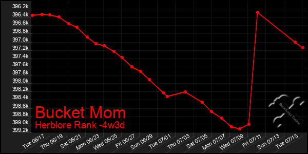 Last 31 Days Graph of Bucket Mom