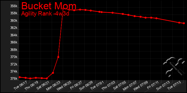Last 31 Days Graph of Bucket Mom
