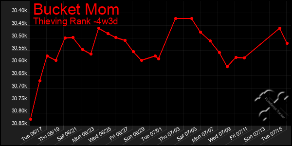 Last 31 Days Graph of Bucket Mom