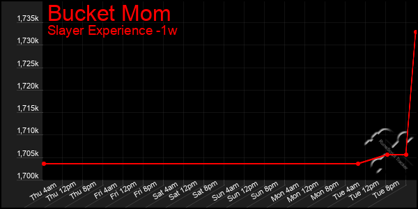 Last 7 Days Graph of Bucket Mom