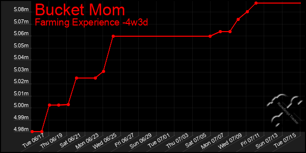 Last 31 Days Graph of Bucket Mom