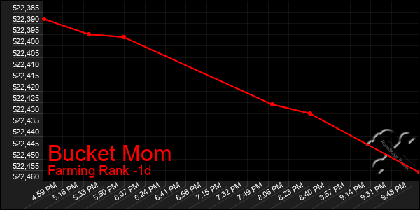 Last 24 Hours Graph of Bucket Mom