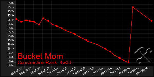 Last 31 Days Graph of Bucket Mom