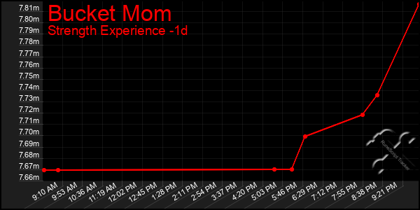 Last 24 Hours Graph of Bucket Mom