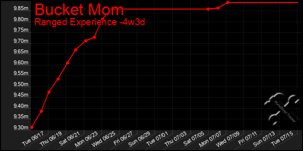 Last 31 Days Graph of Bucket Mom