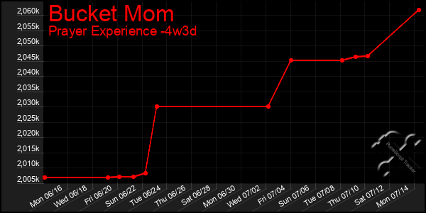 Last 31 Days Graph of Bucket Mom